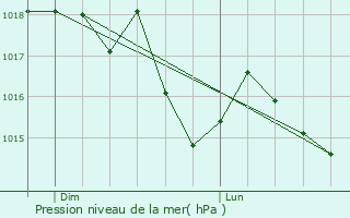 Graphe de la pression atmosphrique prvue pour Saint-tienne-de-Carlat