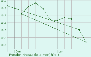 Graphe de la pression atmosphrique prvue pour Peyrun