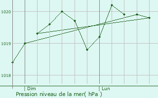 Graphe de la pression atmosphrique prvue pour Vittoncourt