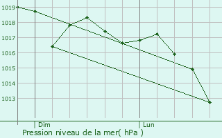 Graphe de la pression atmosphrique prvue pour Fronsac