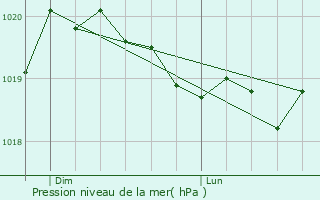 Graphe de la pression atmosphrique prvue pour Belleville