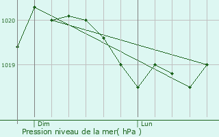 Graphe de la pression atmosphrique prvue pour Louhans