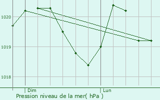 Graphe de la pression atmosphrique prvue pour La Tieule