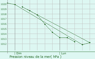 Graphe de la pression atmosphrique prvue pour Bochum