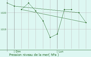 Graphe de la pression atmosphrique prvue pour Peyrolles