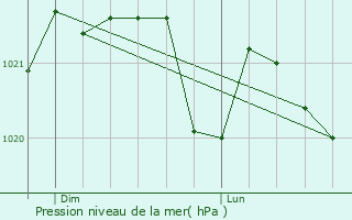 Graphe de la pression atmosphrique prvue pour Allassac