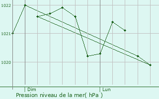 Graphe de la pression atmosphrique prvue pour Chanteix