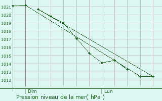 Graphe de la pression atmosphrique prvue pour Altenberge