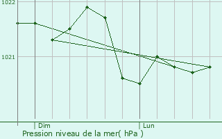 Graphe de la pression atmosphrique prvue pour Imphy