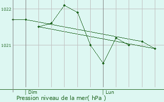Graphe de la pression atmosphrique prvue pour Nolay