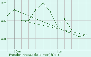 Graphe de la pression atmosphrique prvue pour La Serre-Bussire-Vieille