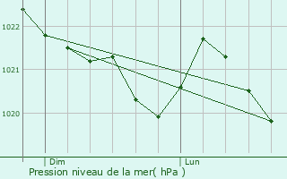 Graphe de la pression atmosphrique prvue pour Fontrabiouse