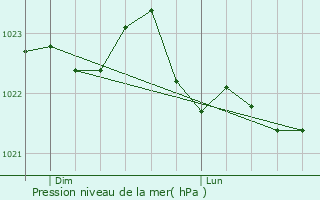 Graphe de la pression atmosphrique prvue pour Bonnat