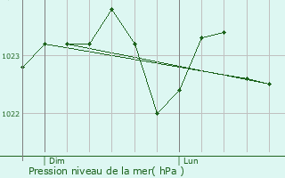 Graphe de la pression atmosphrique prvue pour Silly-le-Long