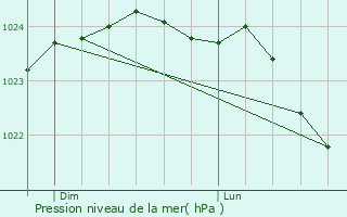 Graphe de la pression atmosphrique prvue pour Ronchin