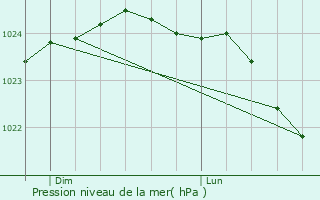 Graphe de la pression atmosphrique prvue pour Sequedin