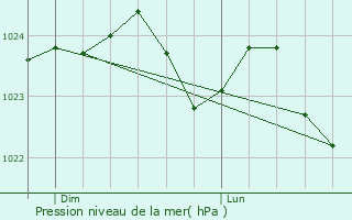 Graphe de la pression atmosphrique prvue pour Mortefontaine-en-Thelle
