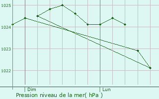 Graphe de la pression atmosphrique prvue pour Rebreuve-sur-Canche