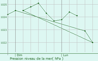 Graphe de la pression atmosphrique prvue pour Sarcus