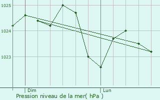 Graphe de la pression atmosphrique prvue pour Vouvray-sur-Huisne