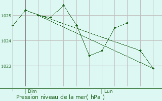 Graphe de la pression atmosphrique prvue pour Saint-Aquilin-de-Corbion