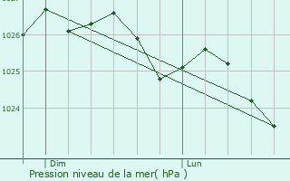 Graphe de la pression atmosphrique prvue pour Cherrueix