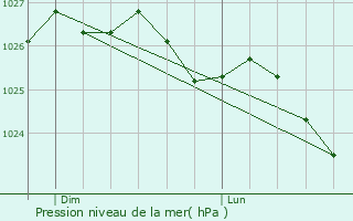 Graphe de la pression atmosphrique prvue pour La Gouesnire