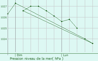 Graphe de la pression atmosphrique prvue pour Surville