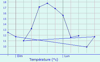 Graphique des tempratures prvues pour Courmes