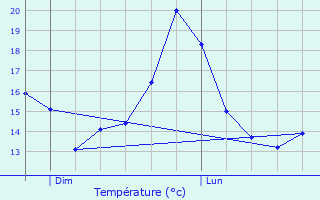 Graphique des tempratures prvues pour Ansost