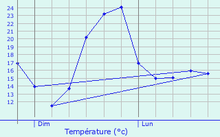 Graphique des tempratures prvues pour Seneffe