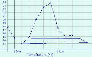 Graphique des tempratures prvues pour Sorel-en-Vimeu