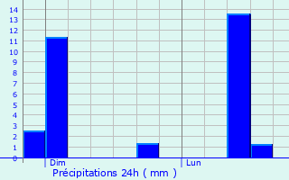 Graphique des précipitations prvues pour Sierentz