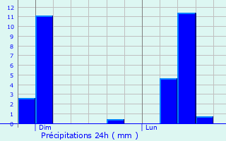 Graphique des précipitations prvues pour Semondans