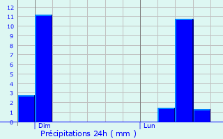 Graphique des précipitations prvues pour Bermont