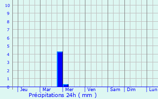 Graphique des précipitations prvues pour Shimanovsk