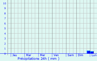Graphique des précipitations prvues pour Hofu