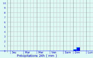 Graphique des précipitations prvues pour Zhengjiatun