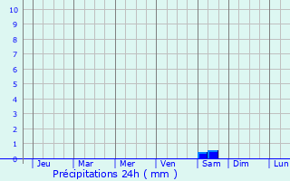 Graphique des précipitations prvues pour Xihe