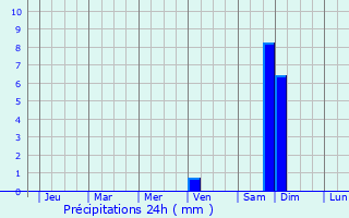 Graphique des précipitations prvues pour Kavalerovo