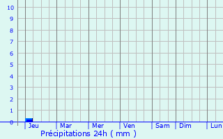 Graphique des précipitations prvues pour Dumaguete City