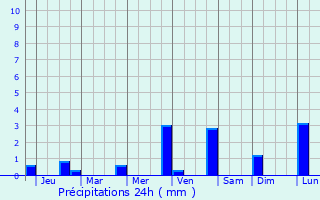 Graphique des précipitations prvues pour Pran Buri