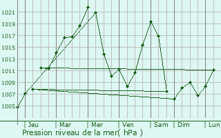 Graphe de la pression atmosphrique prvue pour Kachug