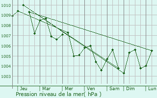 Graphe de la pression atmosphrique prvue pour Pran Buri