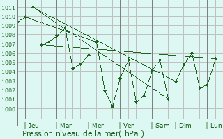 Graphe de la pression atmosphrique prvue pour Pa Sang