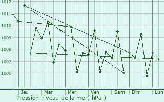 Graphe de la pression atmosphrique prvue pour Dumaguete City