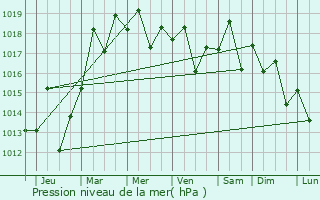 Graphe de la pression atmosphrique prvue pour Hofu