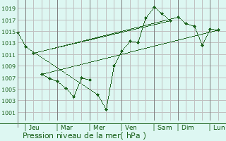 Graphe de la pression atmosphrique prvue pour Kavalerovo