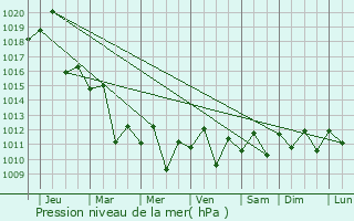 Graphe de la pression atmosphrique prvue pour Putian