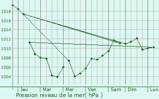 Graphe de la pression atmosphrique prvue pour Xihe
